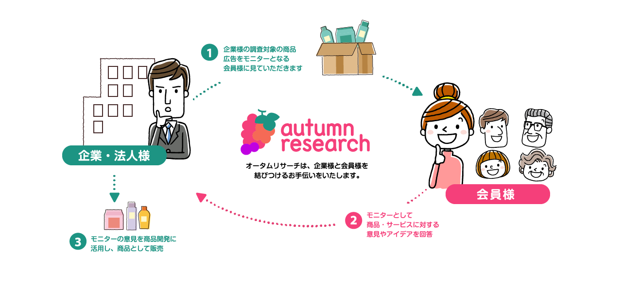 市場調査の仕組み